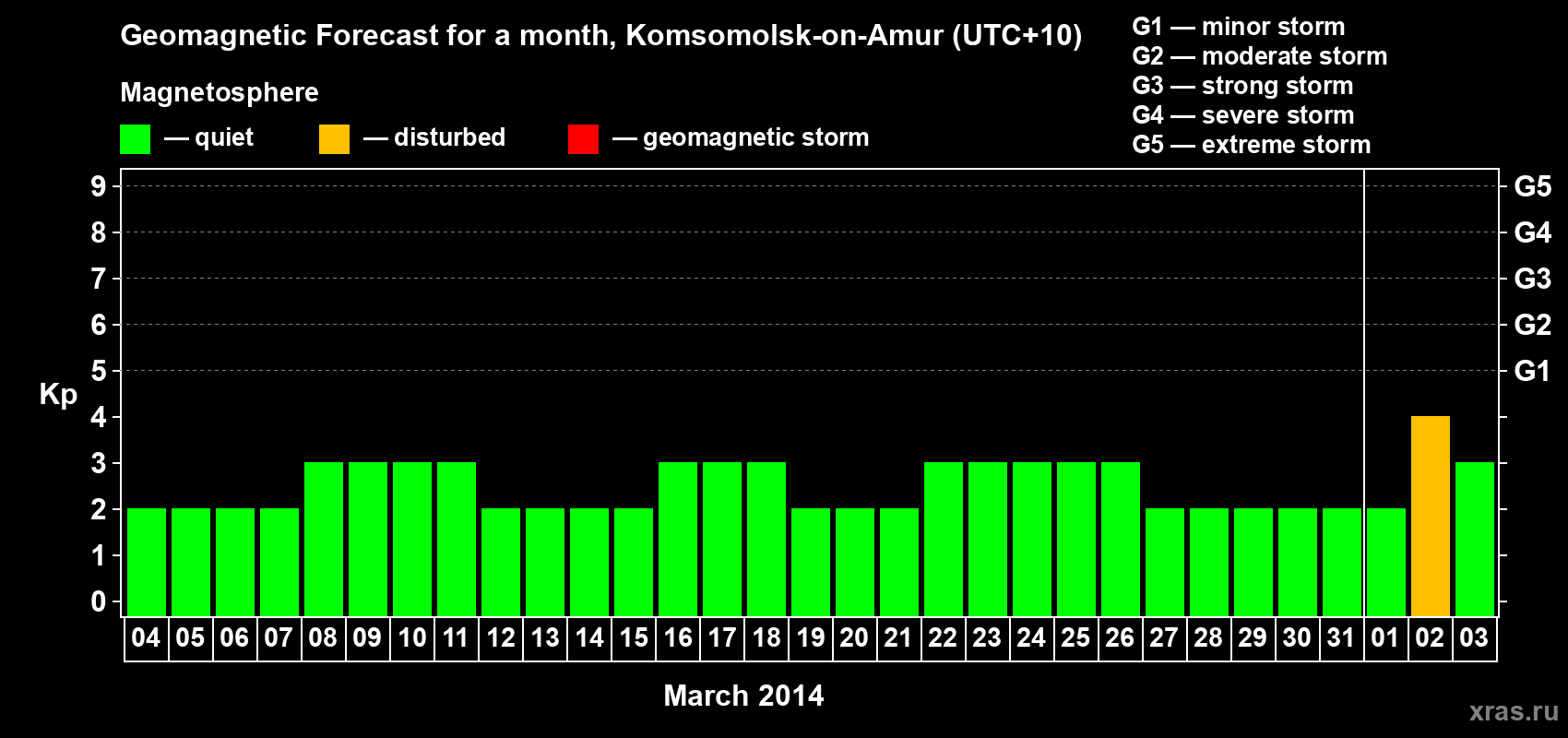 Forecast of the daily maximal value of geomagnetic index Kp for <b>1 month</b> (31 days) <b>from Mar 04, 2014 to Apr 03, 2014</b>