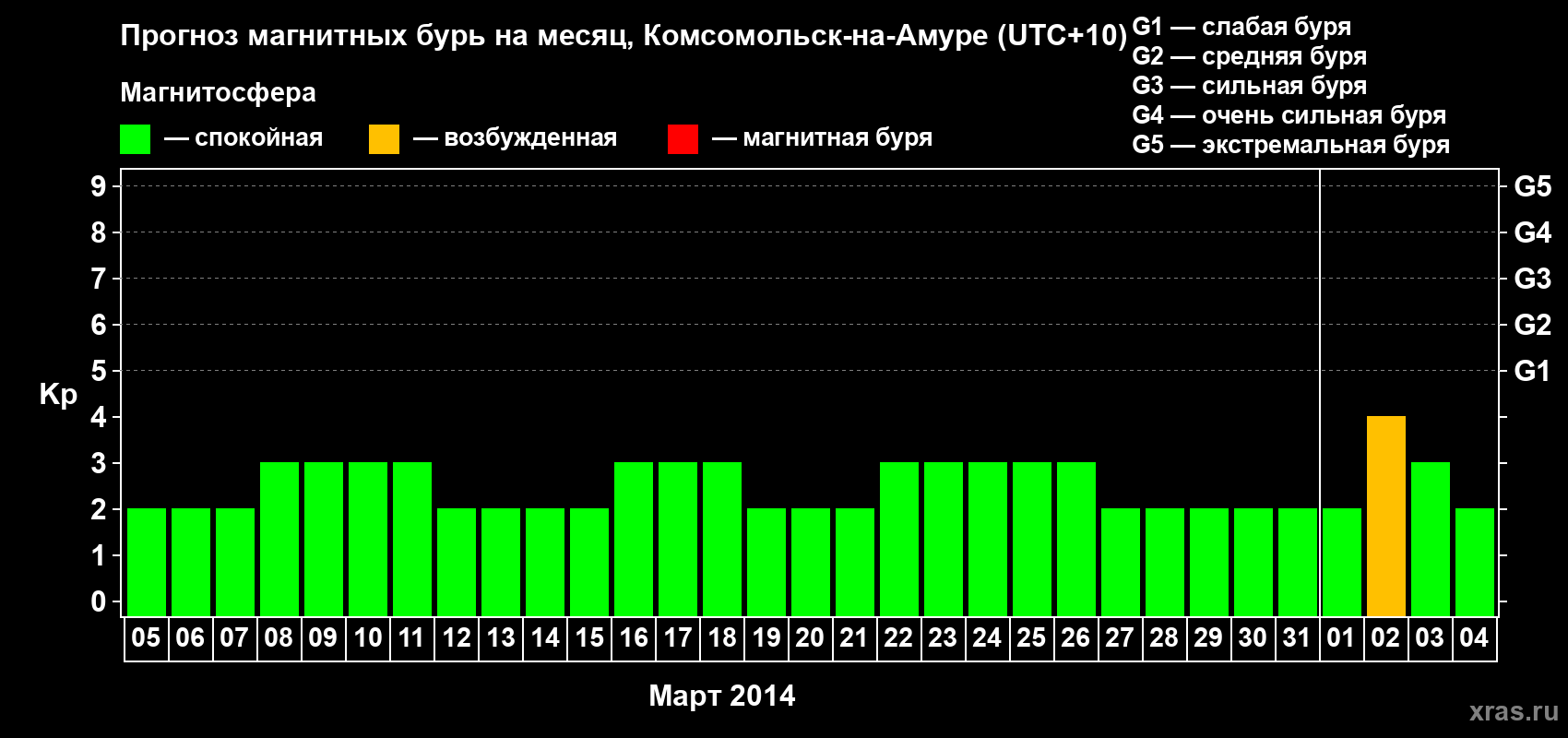 Прогноз максимального суточного геомагнитного индекса Kp на <b>1 месяц</b> (31 день) <b>с 05 марта по 04 апреля 2014 г</b>
