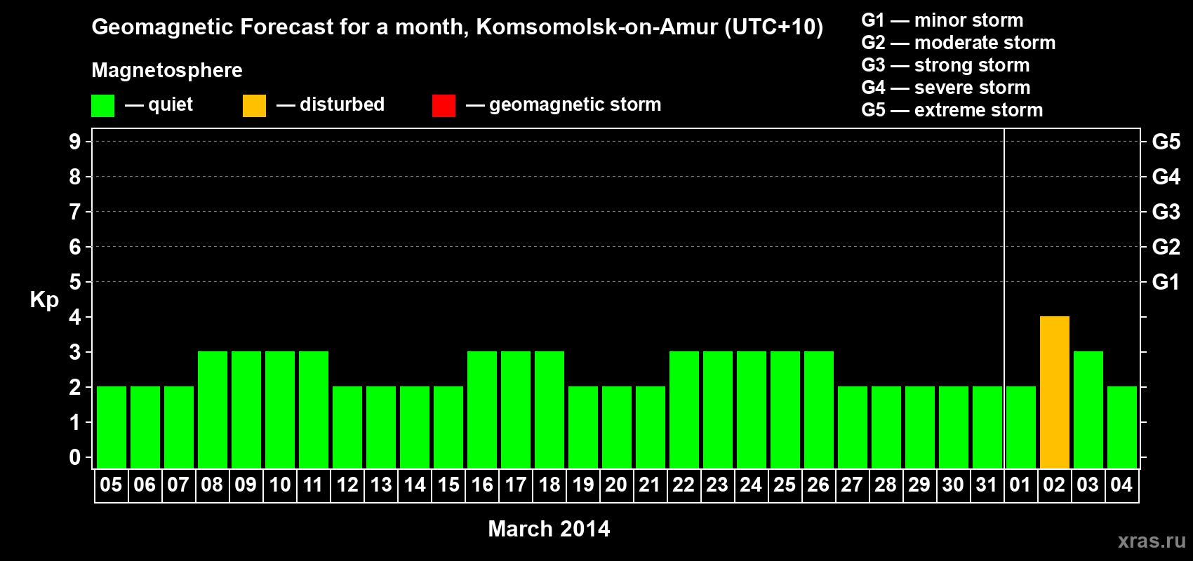 Forecast of the daily maximal value of geomagnetic index Kp for <b>1 month</b> (31 days) <b>from Mar 05, 2014 to Apr 04, 2014</b>
