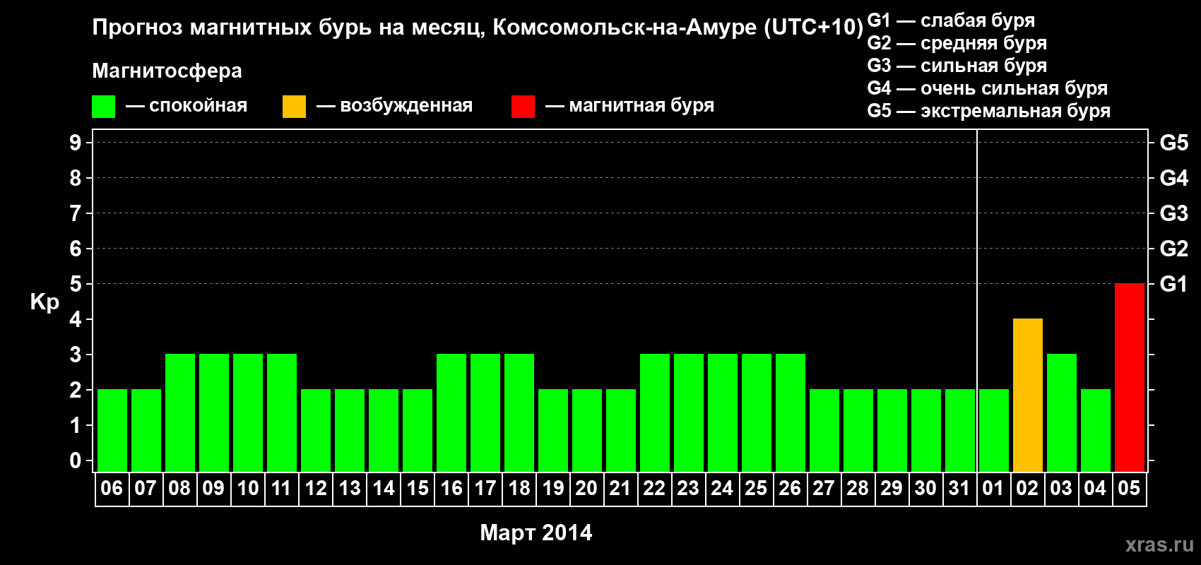 Прогноз максимального суточного геомагнитного индекса Kp на <b>1 месяц</b> (31 день) <b>с 06 марта по 05 апреля 2014 г</b>