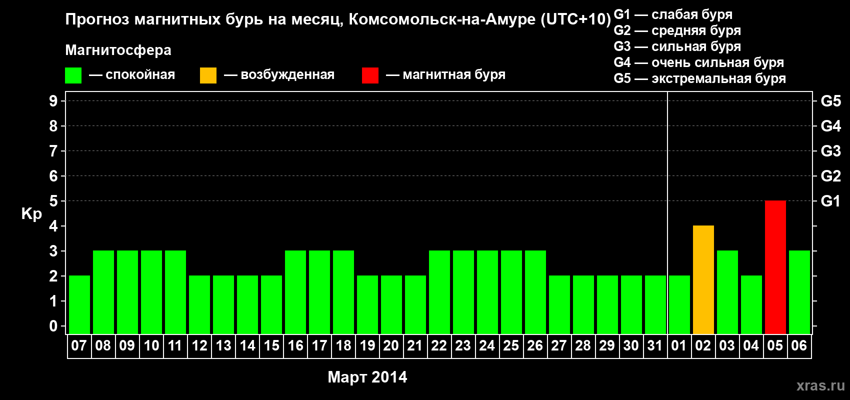 Прогноз максимального суточного геомагнитного индекса Kp на <b>1 месяц</b> (31 день) <b>с 07 марта по 06 апреля 2014 г</b>