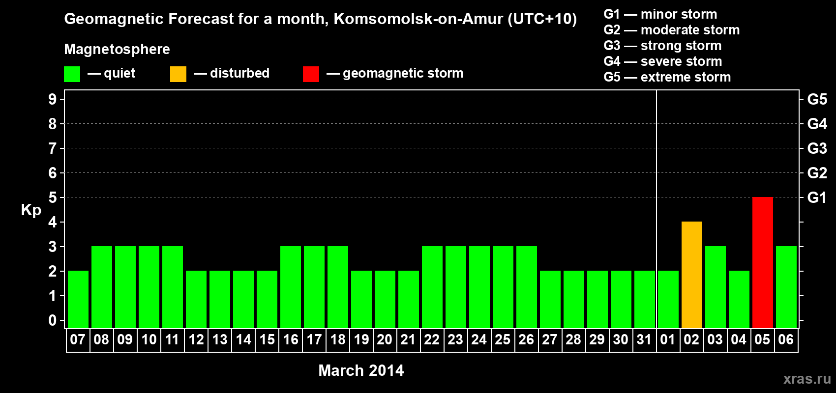 Forecast of the daily maximal value of geomagnetic index Kp for <b>1 month</b> (31 days) <b>from Mar 07, 2014 to Apr 06, 2014</b>