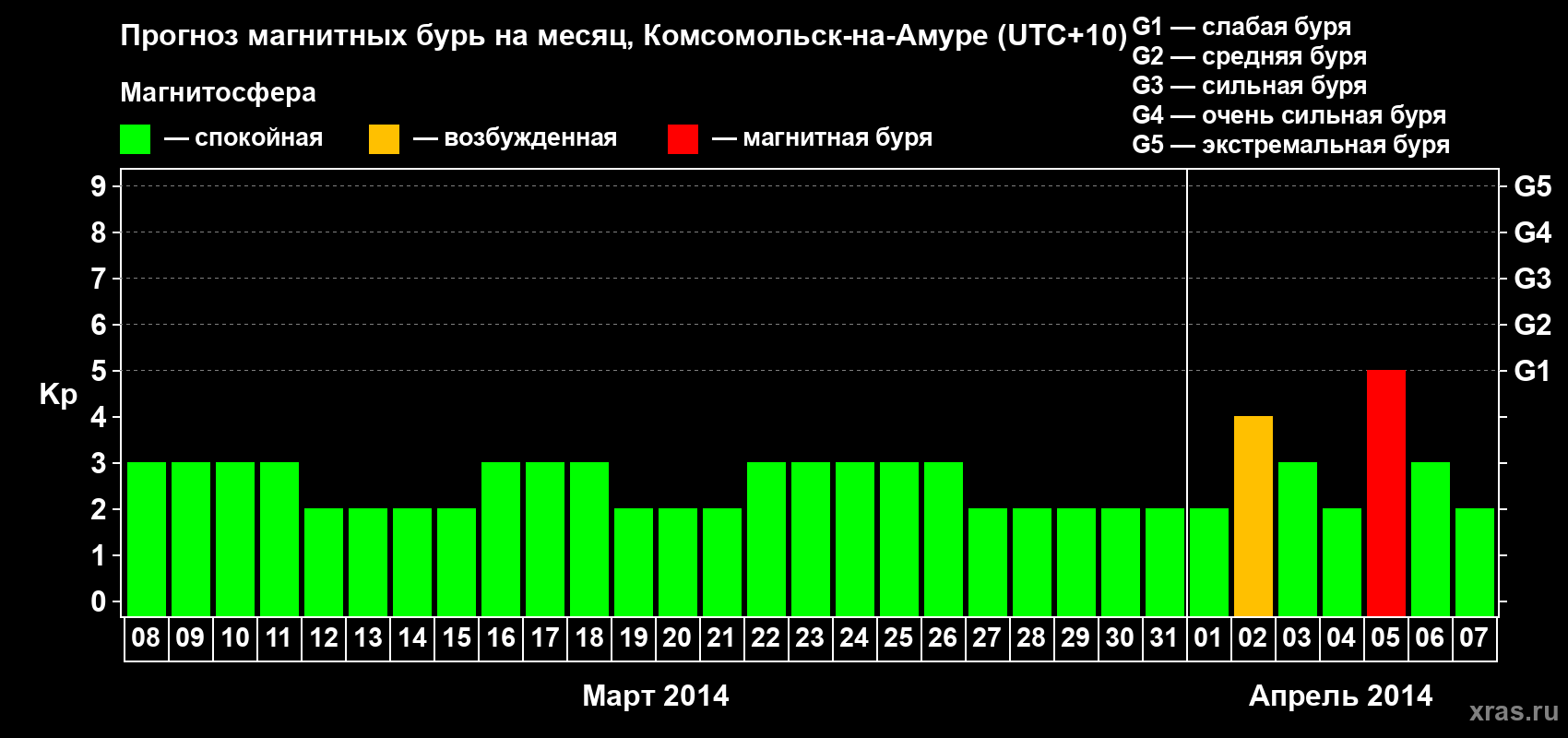Прогноз максимального суточного геомагнитного индекса Kp на <b>1 месяц</b> (31 день) <b>с 08 марта по 07 апреля 2014 г</b>