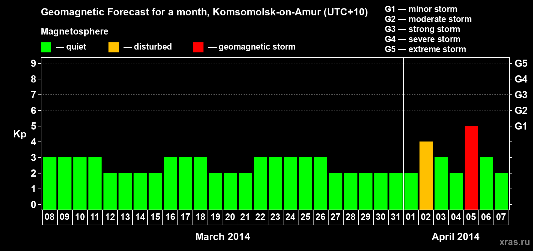 Forecast of the daily maximal value of geomagnetic index Kp for <b>1 month</b> (31 days) <b>from Mar 08, 2014 to Apr 07, 2014</b>