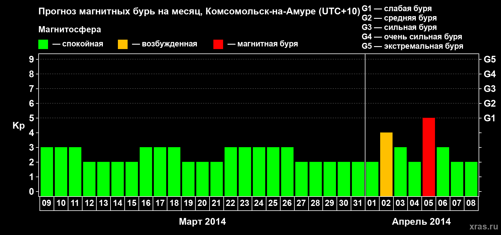 Прогноз максимального суточного геомагнитного индекса Kp на <b>1 месяц</b> (31 день) <b>с 09 марта по 08 апреля 2014 г</b>