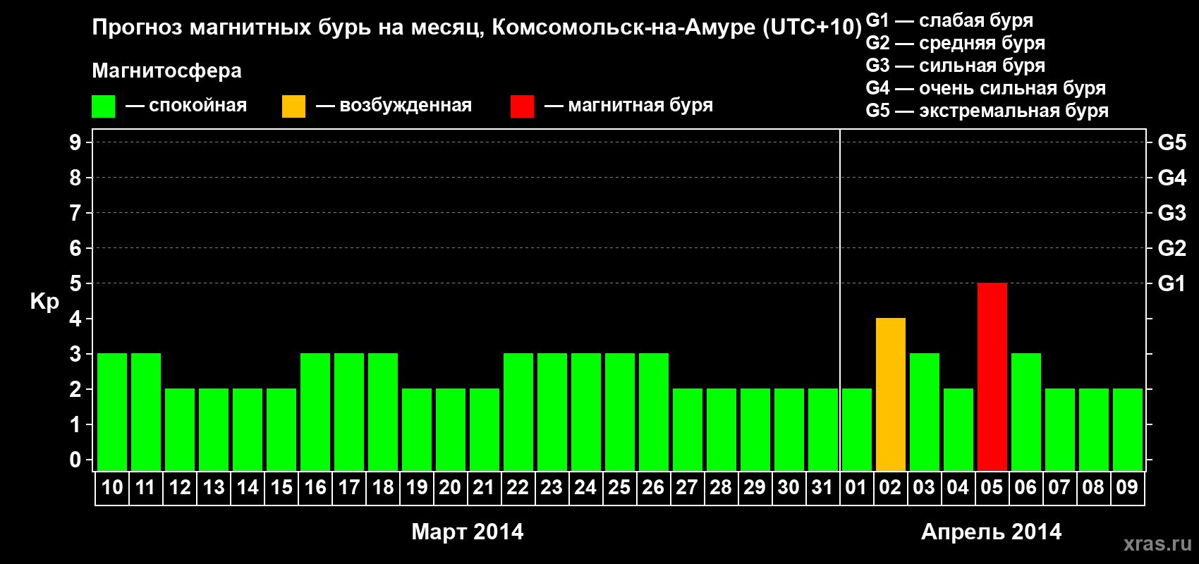 Прогноз максимального суточного геомагнитного индекса Kp на <b>1 месяц</b> (31 день) <b>с 10 марта по 09 апреля 2014 г</b>