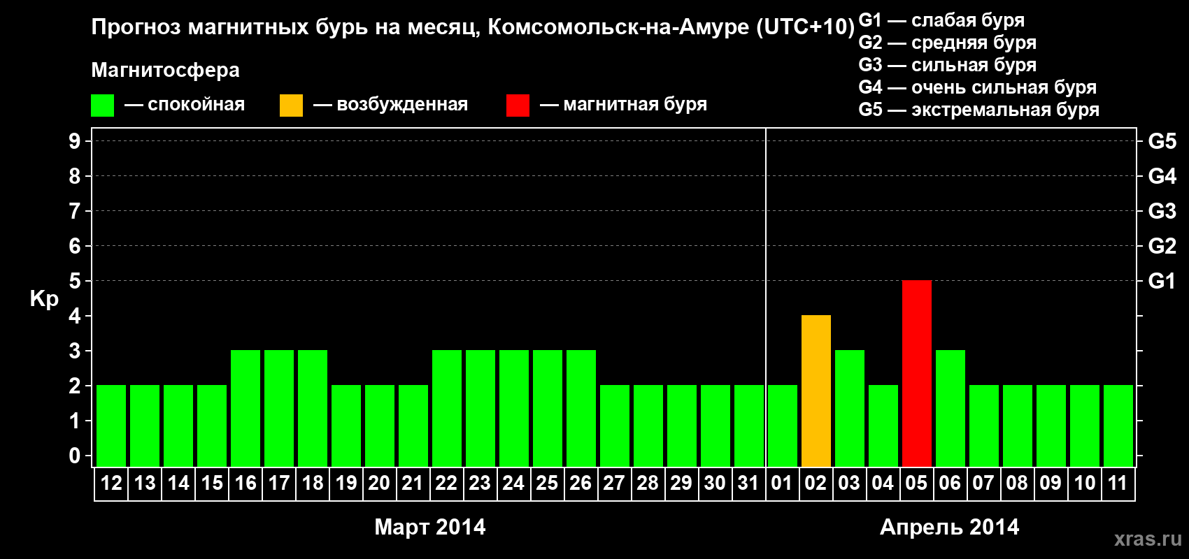 Прогноз максимального суточного геомагнитного индекса Kp на <b>1 месяц</b> (31 день) <b>с 12 марта по 11 апреля 2014 г</b>