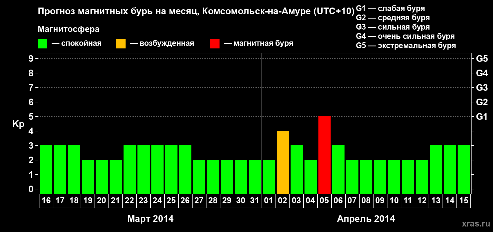 Прогноз максимального суточного геомагнитного индекса Kp на <b>1 месяц</b> (31 день) <b>с 16 марта по 15 апреля 2014 г</b>