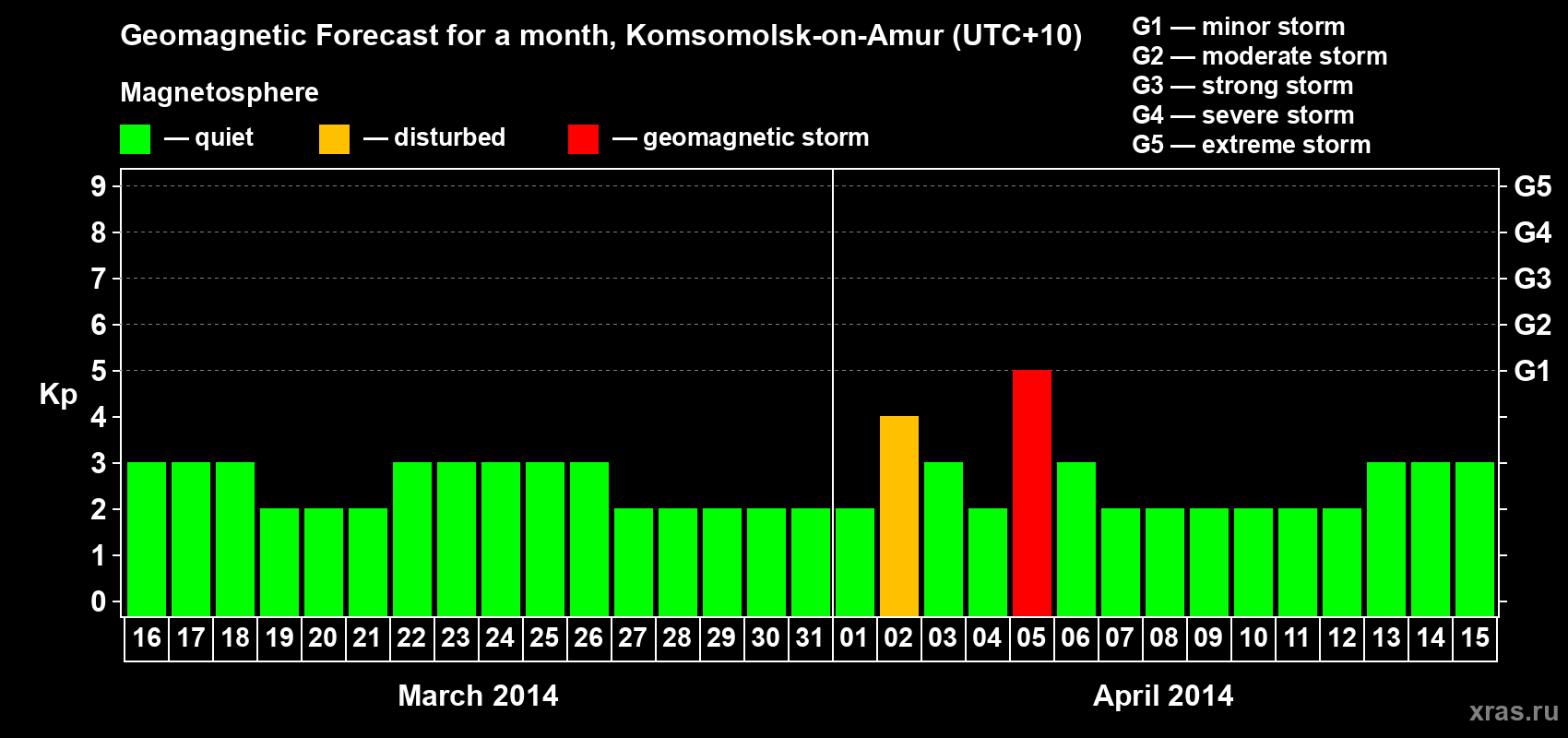 Forecast of the daily maximal value of geomagnetic index Kp for <b>1 month</b> (31 days) <b>from Mar 16, 2014 to Apr 15, 2014</b>
