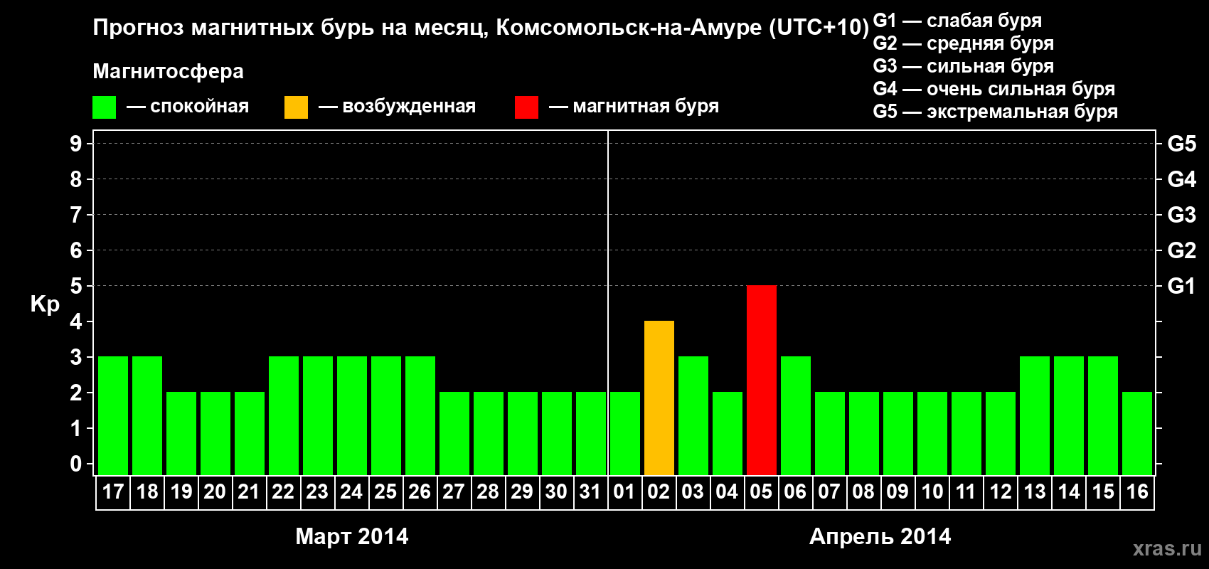 Прогноз максимального суточного геомагнитного индекса Kp на <b>1 месяц</b> (31 день) <b>с 17 марта по 16 апреля 2014 г</b>