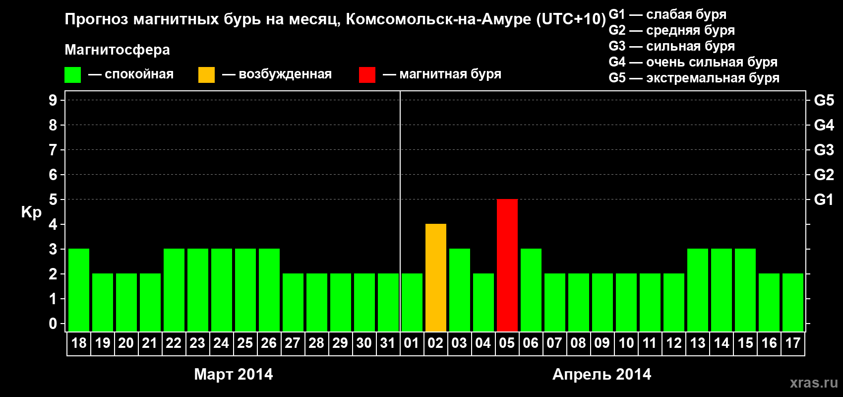 Прогноз максимального суточного геомагнитного индекса Kp на <b>1 месяц</b> (31 день) <b>с 18 марта по 17 апреля 2014 г</b>