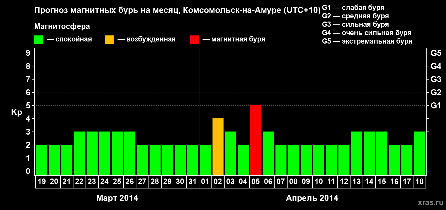 Прогноз максимального суточного геомагнитного индекса Kp на <b>1 месяц</b> (31 день) <b>с 19 марта по 18 апреля 2014 г</b>
