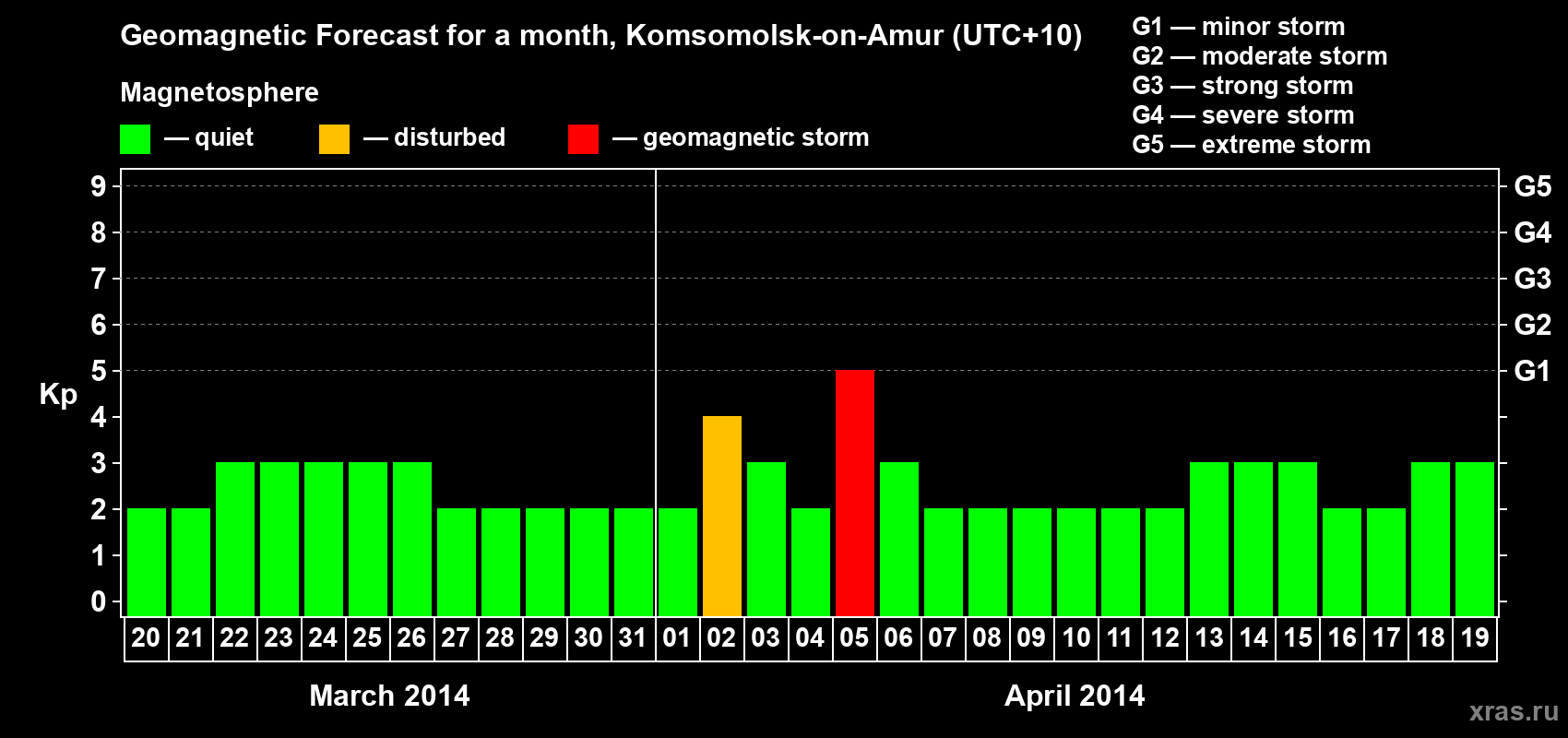 Forecast of the daily maximal value of geomagnetic index Kp for <b>1 month</b> (31 days) <b>from Mar 20, 2014 to Apr 19, 2014</b>
