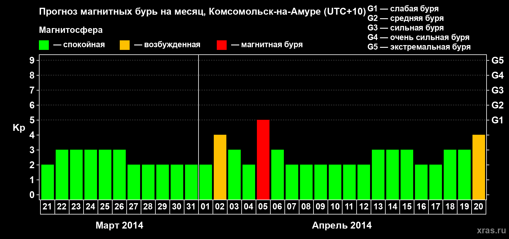 Прогноз максимального суточного геомагнитного индекса Kp на <b>1 месяц</b> (31 день) <b>с 21 марта по 20 апреля 2014 г</b>