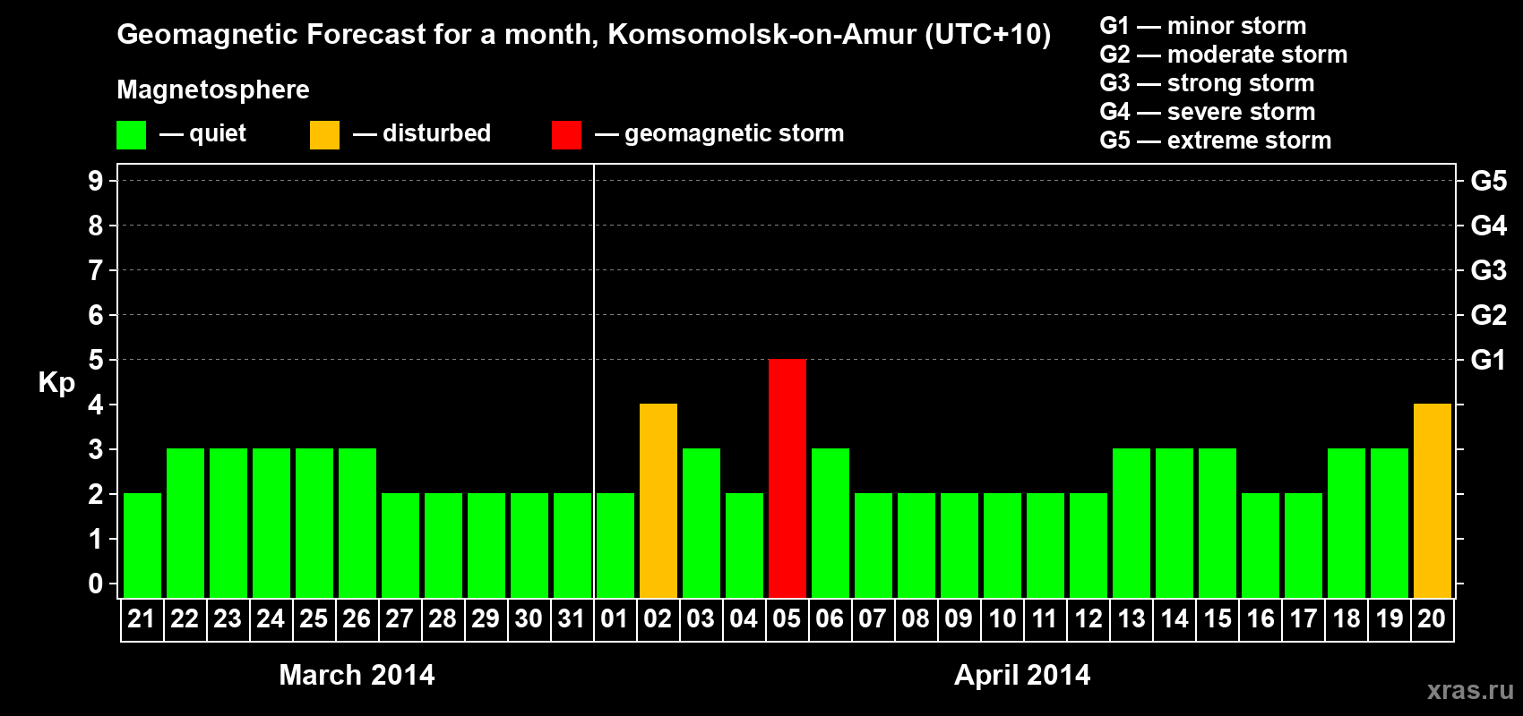 Forecast of the daily maximal value of geomagnetic index Kp for <b>1 month</b> (31 days) <b>from Mar 21, 2014 to Apr 20, 2014</b>