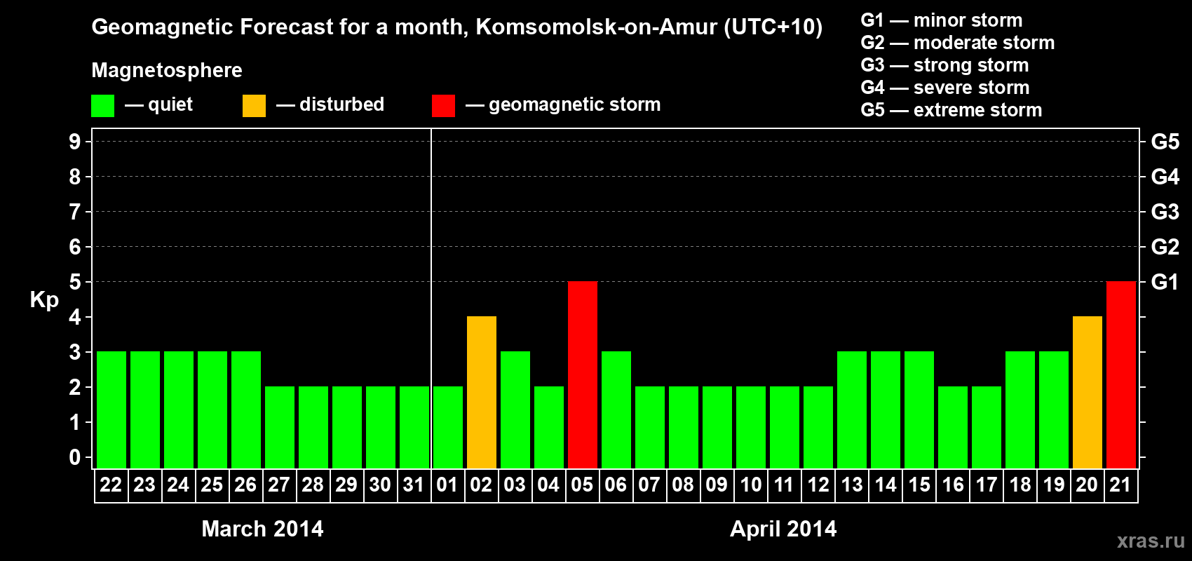 Forecast of the daily maximal value of geomagnetic index Kp for <b>1 month</b> (31 days) <b>from Mar 22, 2014 to Apr 21, 2014</b>