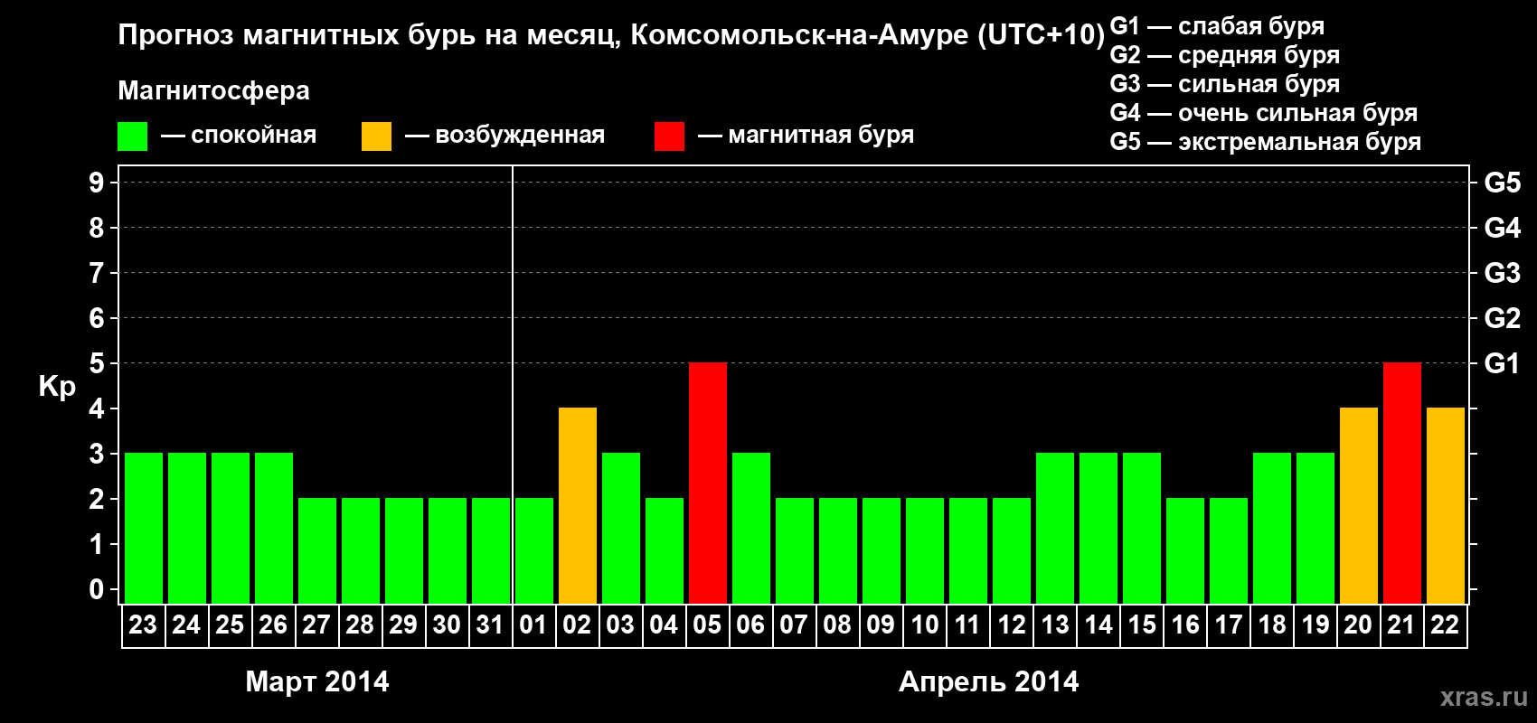 Прогноз максимального суточного геомагнитного индекса Kp на <b>1 месяц</b> (31 день) <b>с 23 марта по 22 апреля 2014 г</b>