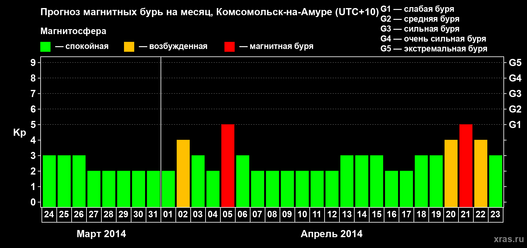 Прогноз максимального суточного геомагнитного индекса Kp на <b>1 месяц</b> (31 день) <b>с 24 марта по 23 апреля 2014 г</b>