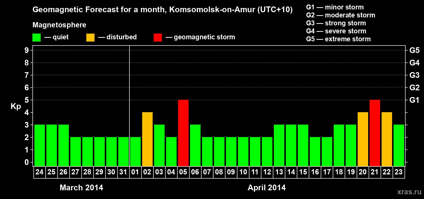 Forecast of the daily maximal value of geomagnetic index Kp for <b>1 month</b> (31 days) <b>from Mar 24, 2014 to Apr 23, 2014</b>
