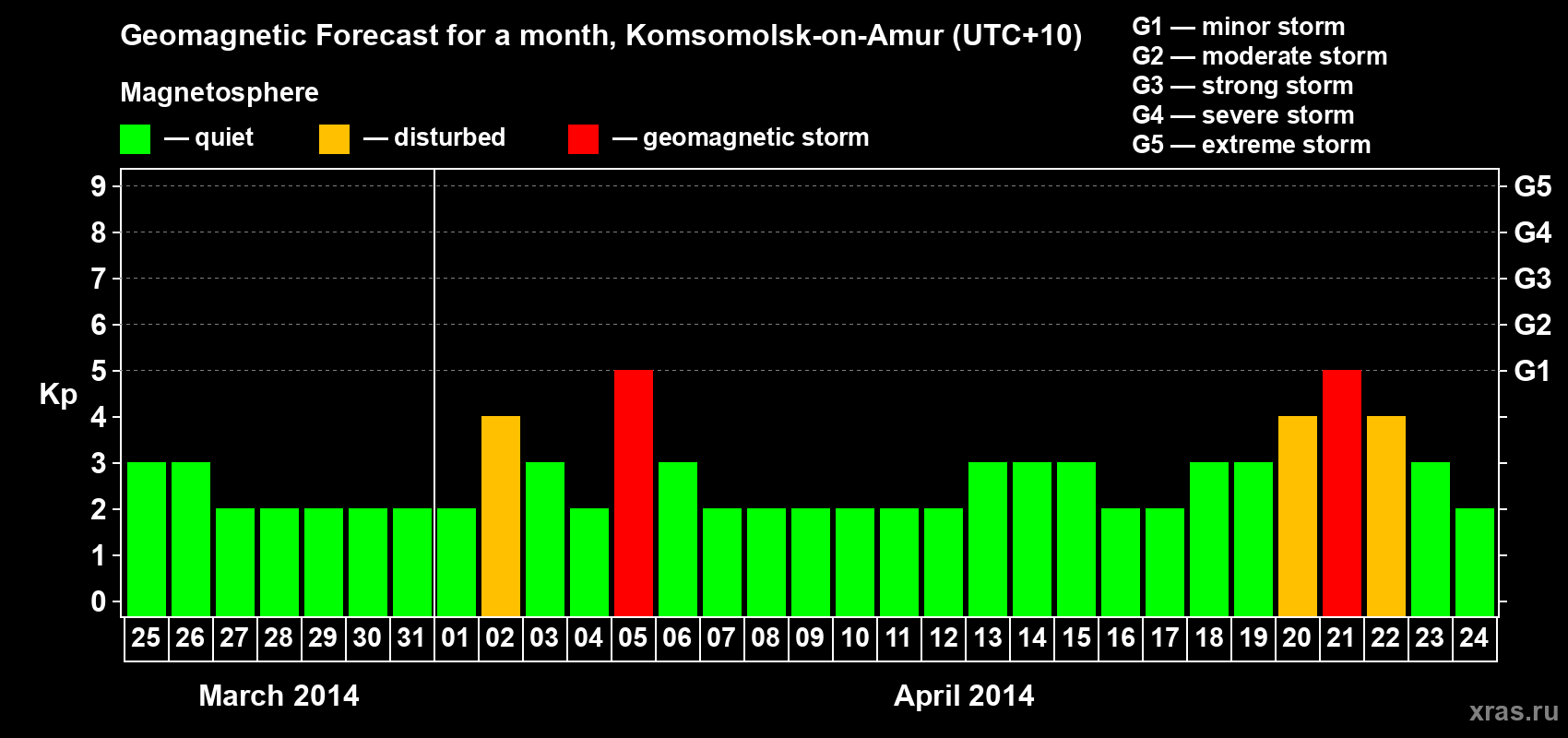 Forecast of the daily maximal value of geomagnetic index Kp for <b>1 month</b> (31 days) <b>from Mar 25, 2014 to Apr 24, 2014</b>