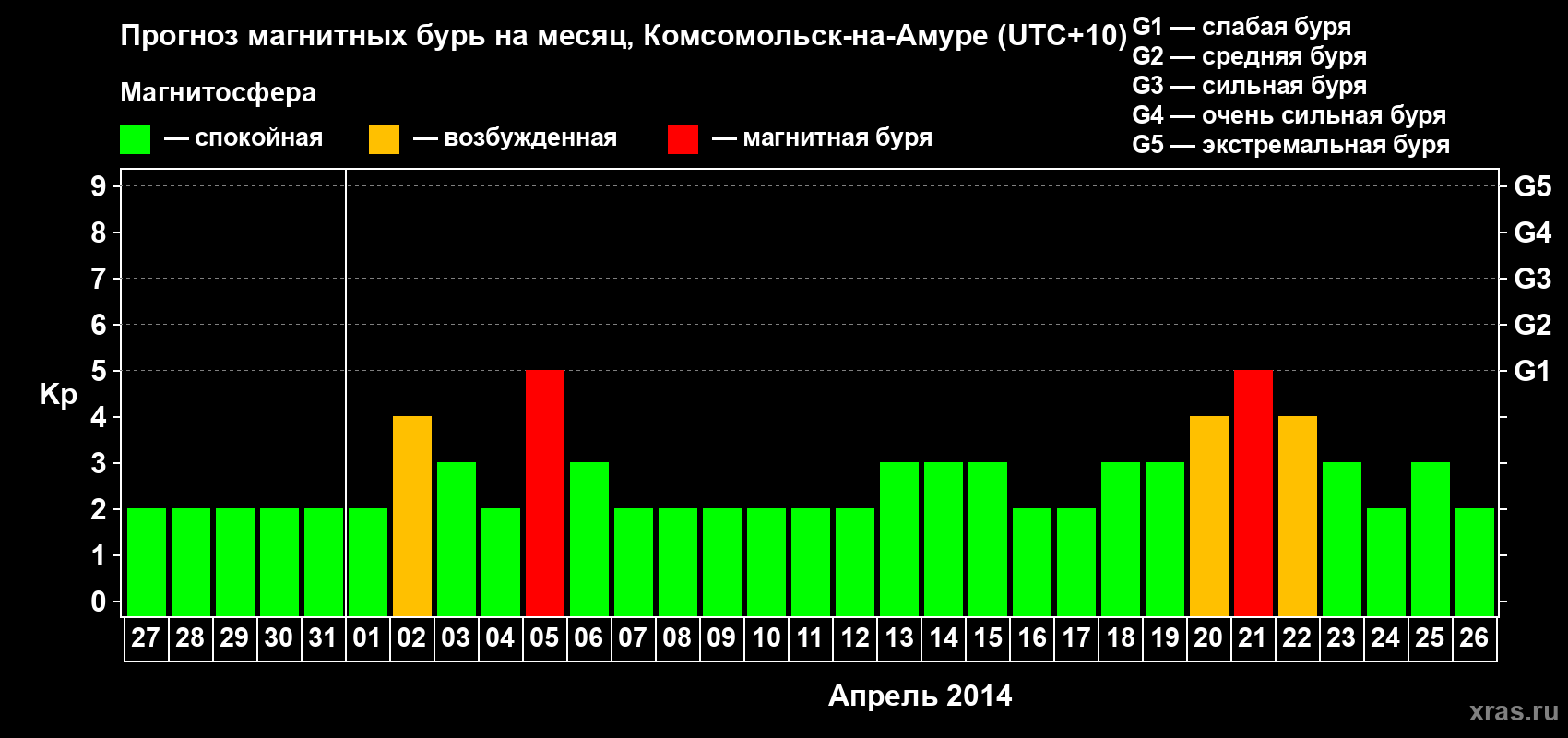 Прогноз максимального суточного геомагнитного индекса Kp на <b>1 месяц</b> (31 день) <b>с 27 марта по 26 апреля 2014 г</b>