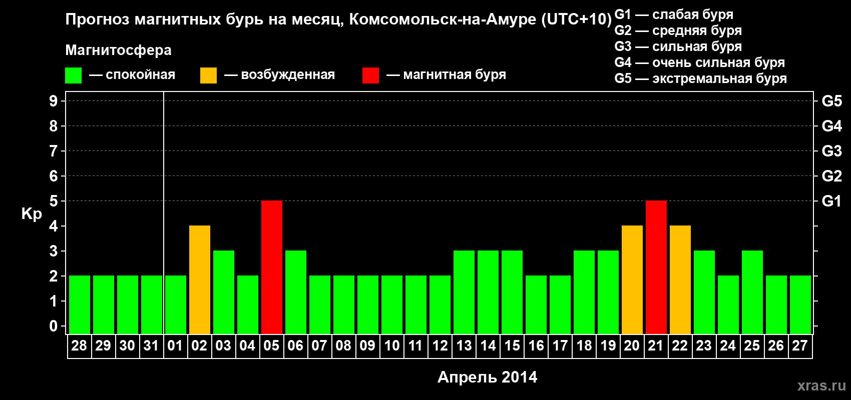 Прогноз максимального суточного геомагнитного индекса Kp на <b>1 месяц</b> (31 день) <b>с 28 марта по 27 апреля 2014 г</b>