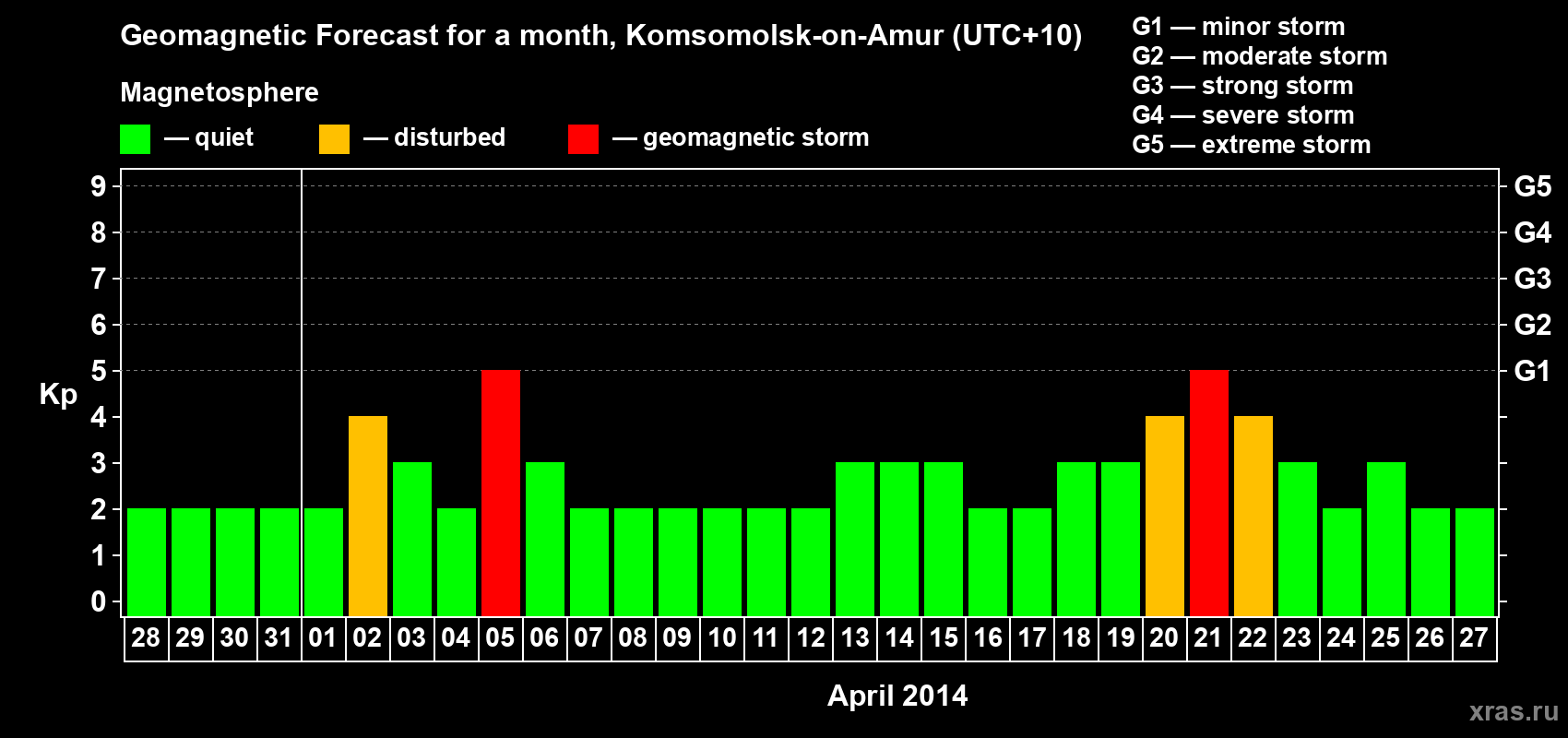 Forecast of the daily maximal value of geomagnetic index Kp for <b>1 month</b> (31 days) <b>from Mar 28, 2014 to Apr 27, 2014</b>