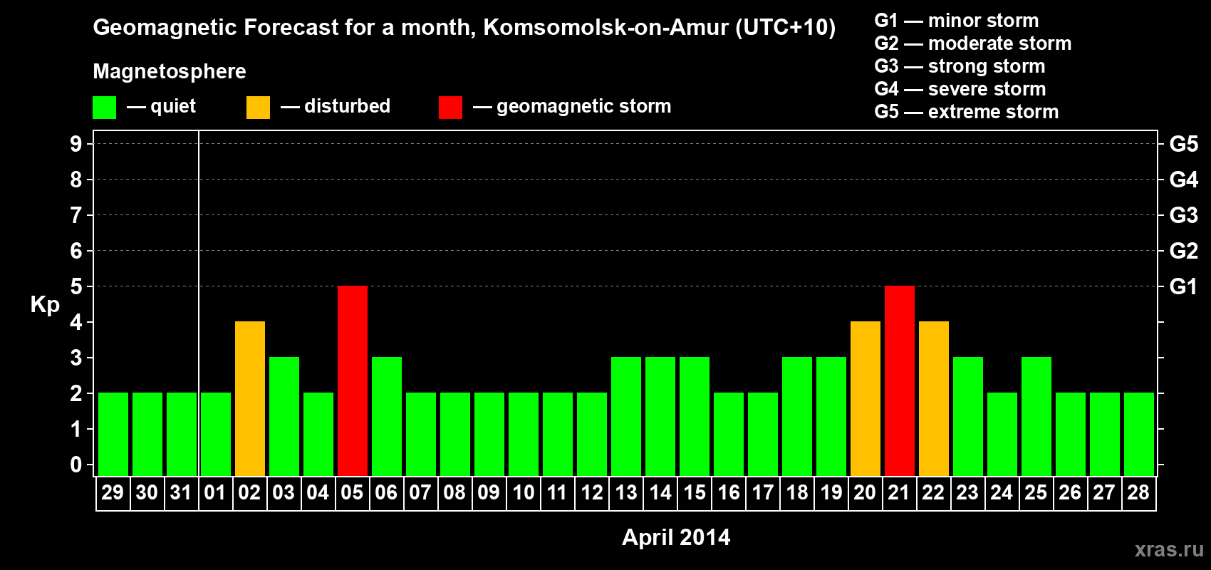 Forecast of the daily maximal value of geomagnetic index Kp for <b>1 month</b> (31 days) <b>from Mar 29, 2014 to Apr 28, 2014</b>
