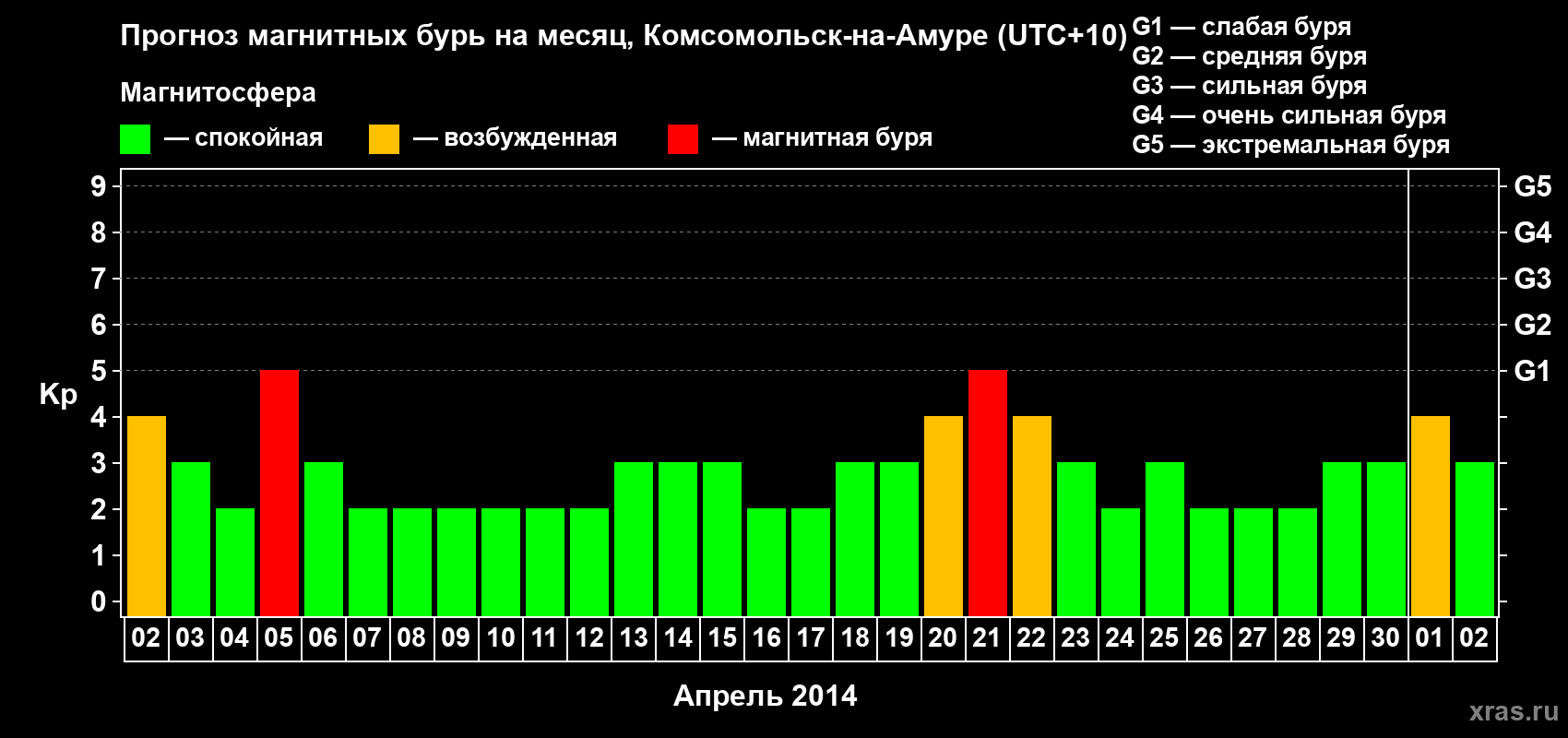 Прогноз максимального суточного геомагнитного индекса Kp на <b>1 месяц</b> (31 день) <b>с 02 апреля по 02 мая 2014 г</b>