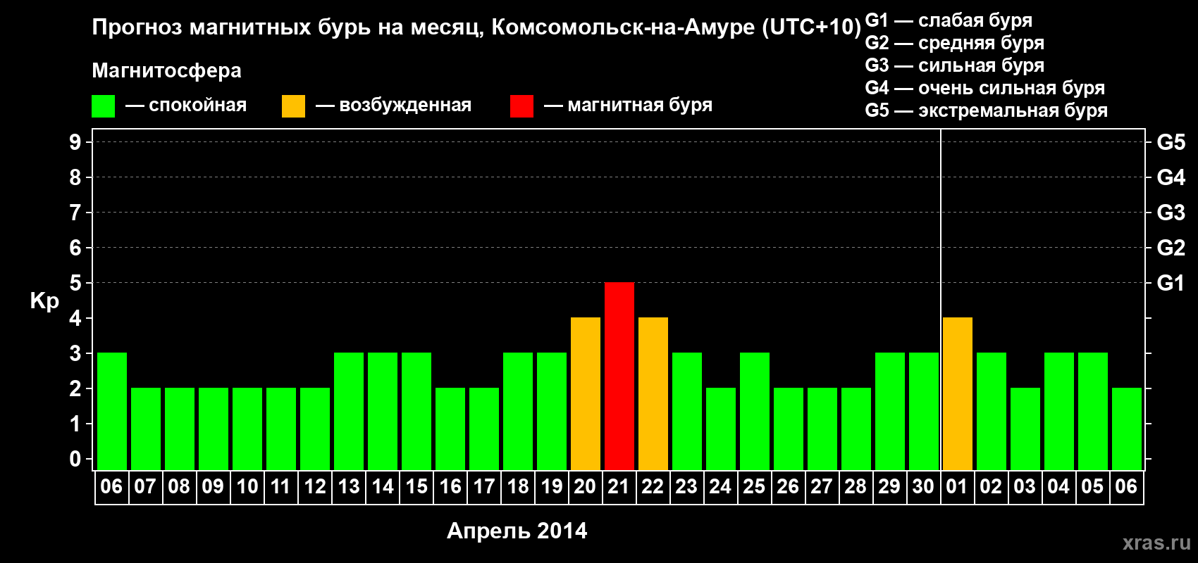Прогноз максимального суточного геомагнитного индекса Kp на <b>1 месяц</b> (31 день) <b>с 06 апреля по 06 мая 2014 г</b>