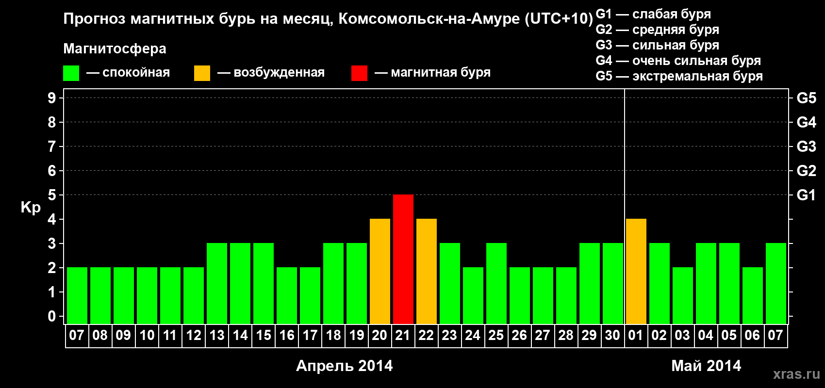 Прогноз максимального суточного геомагнитного индекса Kp на <b>1 месяц</b> (31 день) <b>с 07 апреля по 07 мая 2014 г</b>