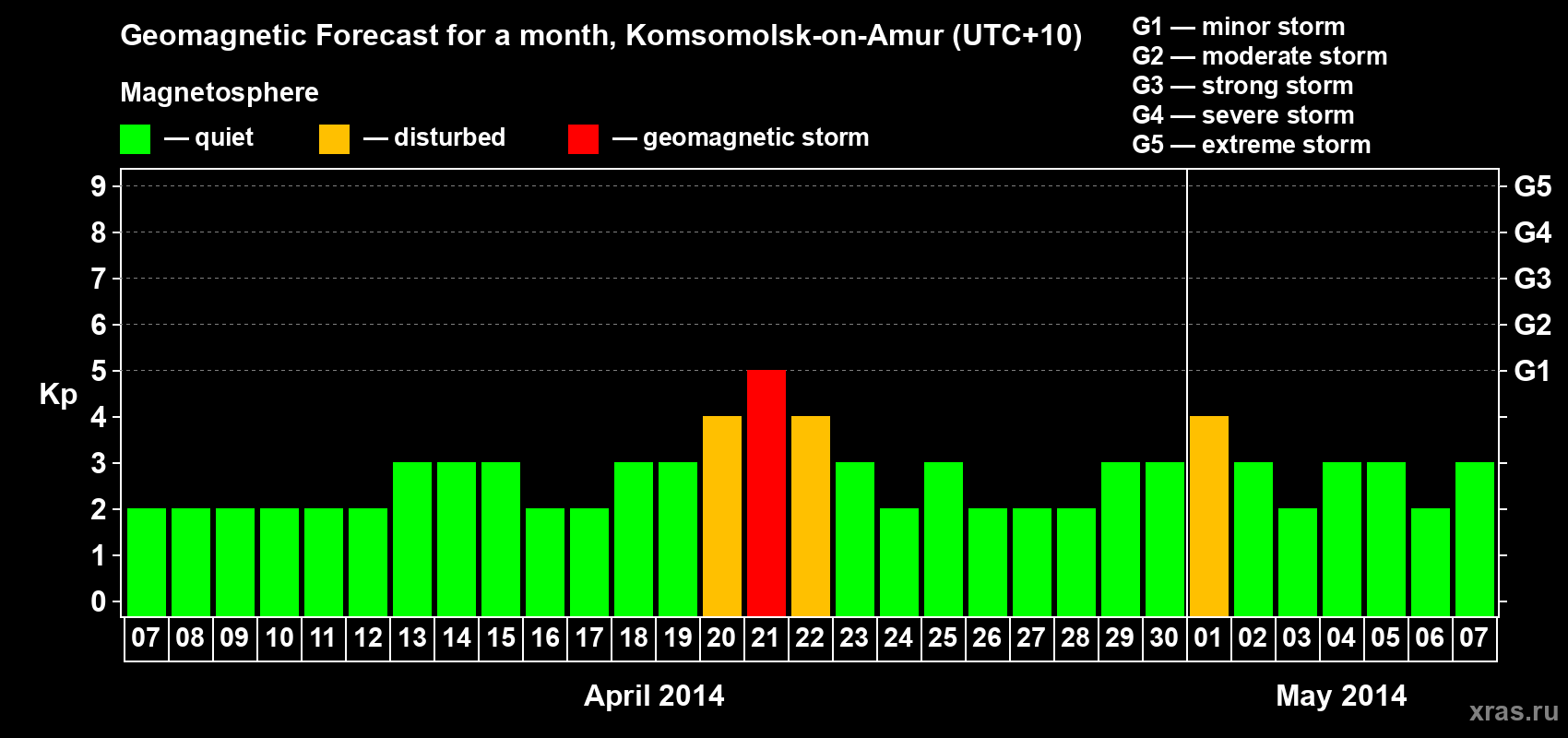 Forecast of the daily maximal value of geomagnetic index Kp for <b>1 month</b> (31 days) <b>from Apr 07, 2014 to May 07, 2014</b>