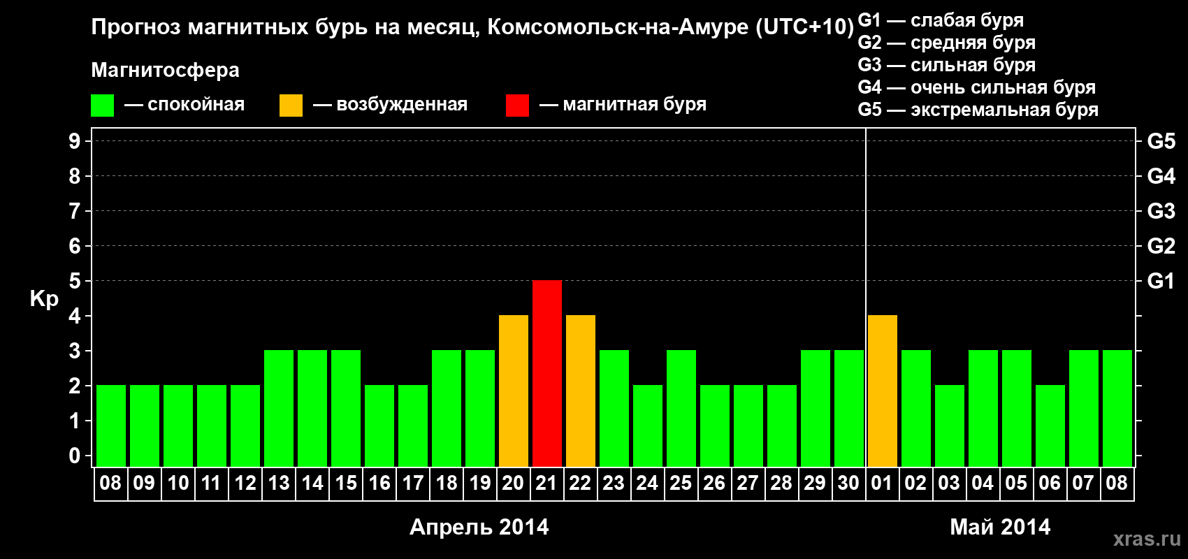 Прогноз максимального суточного геомагнитного индекса Kp на <b>1 месяц</b> (31 день) <b>с 08 апреля по 08 мая 2014 г</b>