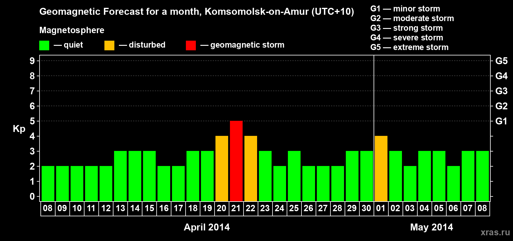 Forecast of the daily maximal value of geomagnetic index Kp for <b>1 month</b> (31 days) <b>from Apr 08, 2014 to May 08, 2014</b>