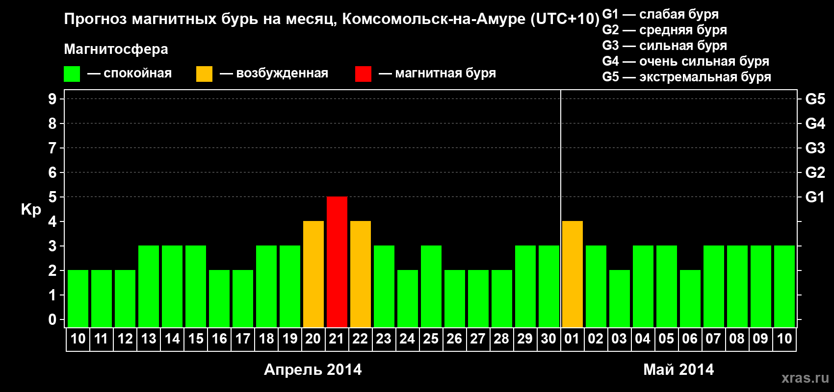 Прогноз максимального суточного геомагнитного индекса Kp на <b>1 месяц</b> (31 день) <b>с 10 апреля по 10 мая 2014 г</b>