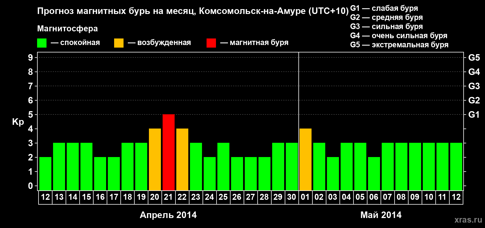 Прогноз максимального суточного геомагнитного индекса Kp на <b>1 месяц</b> (31 день) <b>с 12 апреля по 12 мая 2014 г</b>