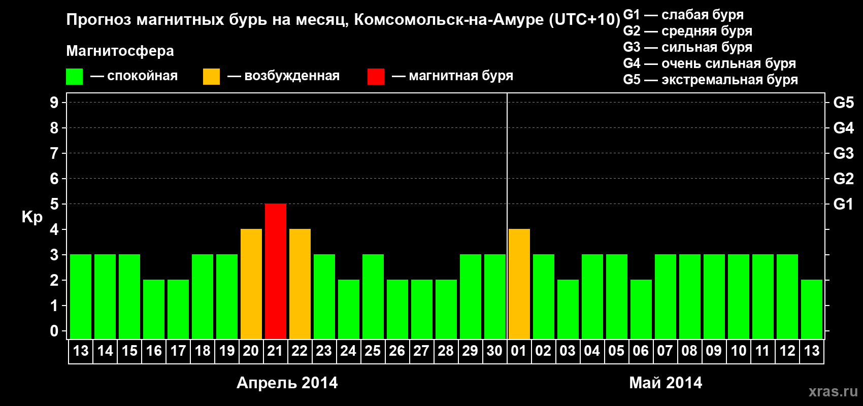 Прогноз максимального суточного геомагнитного индекса Kp на <b>1 месяц</b> (31 день) <b>с 13 апреля по 13 мая 2014 г</b>