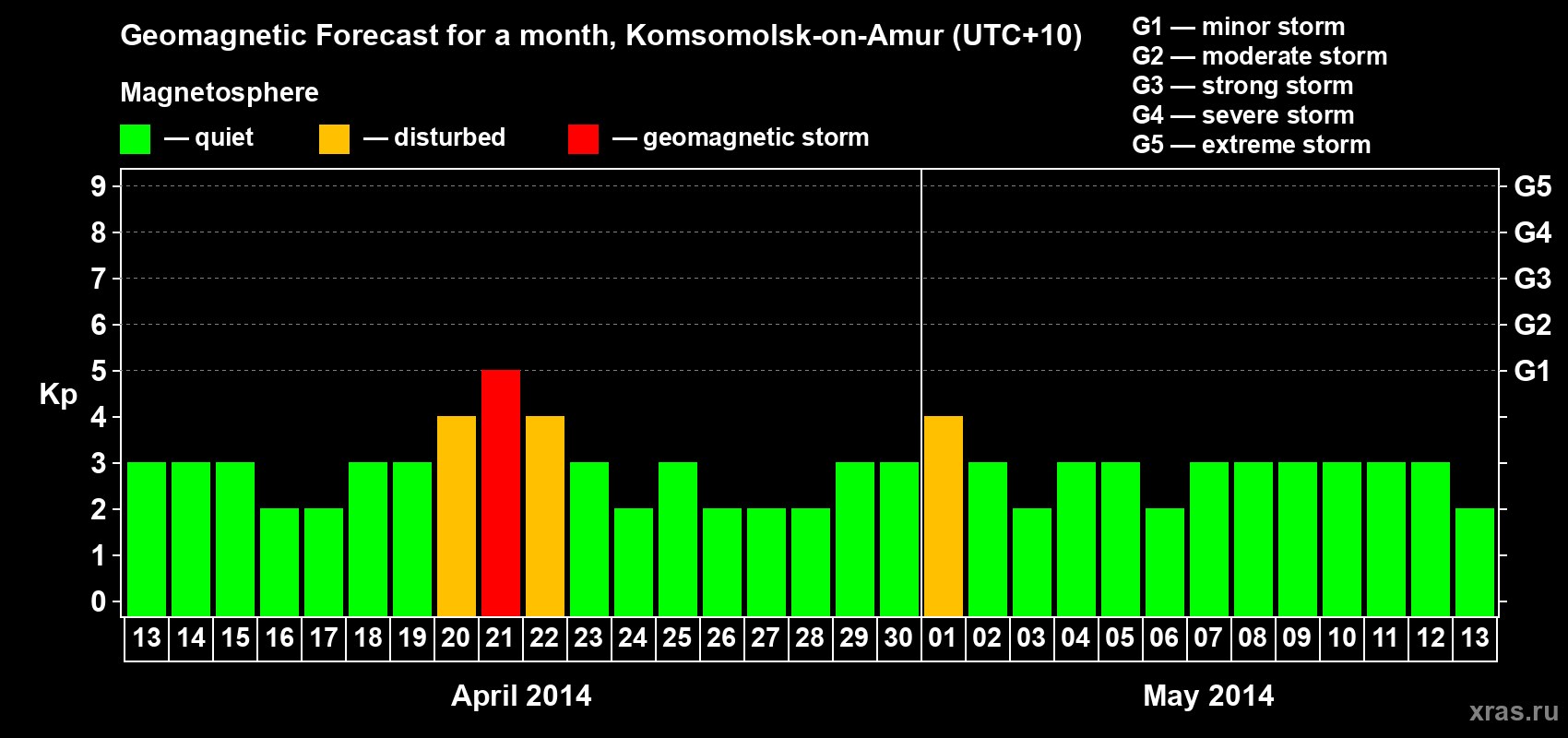 Forecast of the daily maximal value of geomagnetic index Kp for <b>1 month</b> (31 days) <b>from Apr 13, 2014 to May 13, 2014</b>
