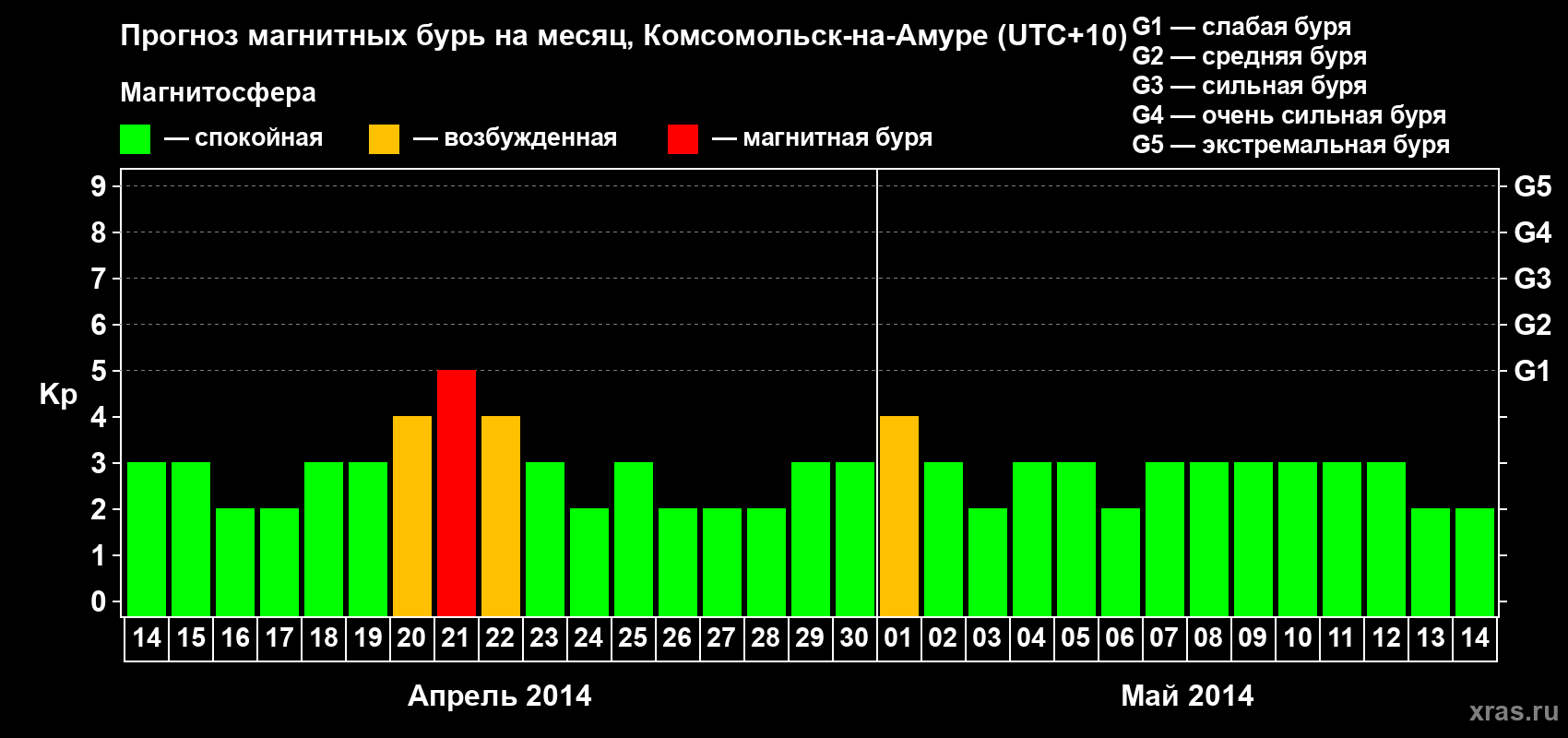 Прогноз максимального суточного геомагнитного индекса Kp на <b>1 месяц</b> (31 день) <b>с 14 апреля по 14 мая 2014 г</b>