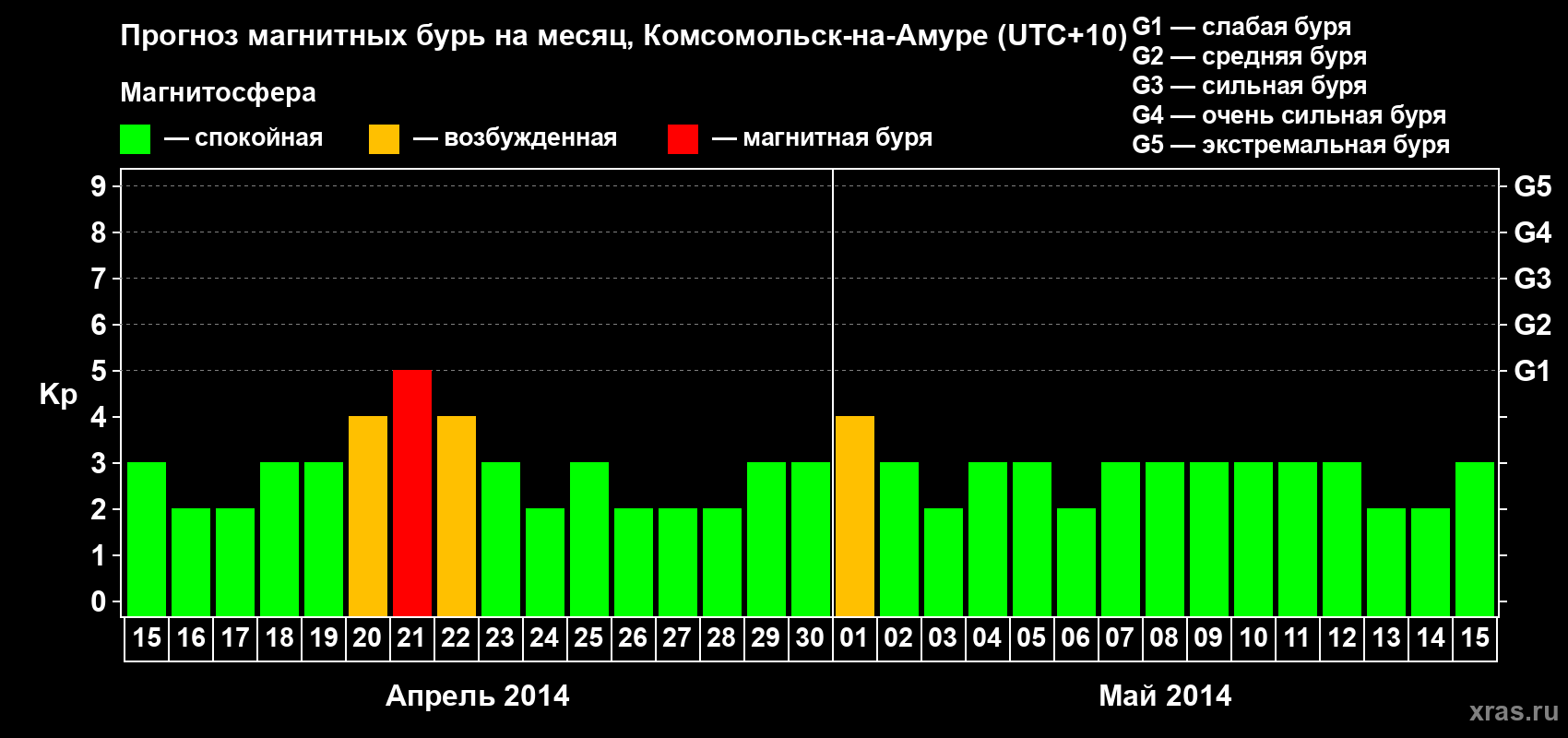 Прогноз максимального суточного геомагнитного индекса Kp на <b>1 месяц</b> (31 день) <b>с 15 апреля по 15 мая 2014 г</b>