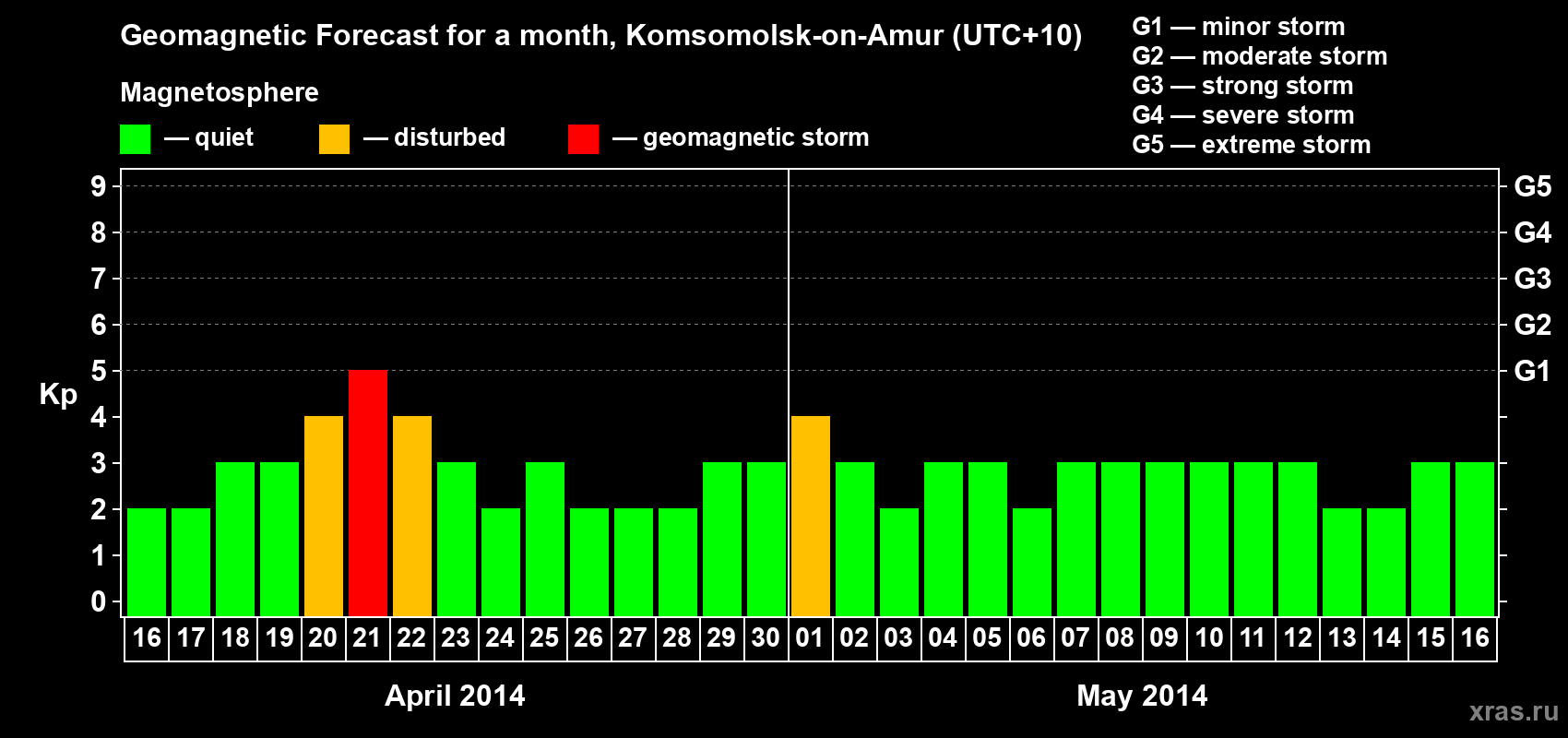 Forecast of the daily maximal value of geomagnetic index Kp for <b>1 month</b> (31 days) <b>from Apr 16, 2014 to May 16, 2014</b>