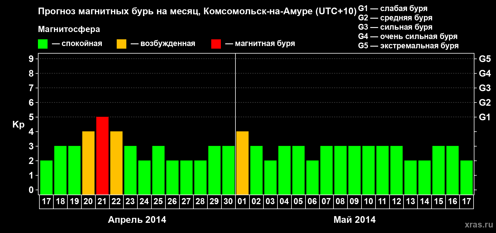 Прогноз максимального суточного геомагнитного индекса Kp на <b>1 месяц</b> (31 день) <b>с 17 апреля по 17 мая 2014 г</b>