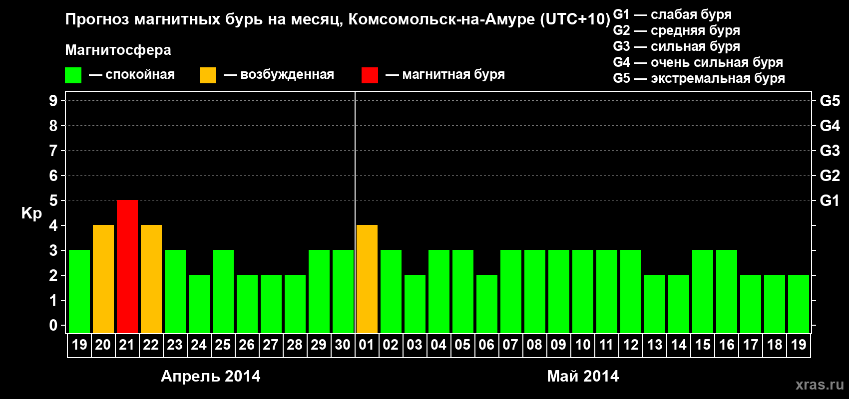 Прогноз максимального суточного геомагнитного индекса Kp на <b>1 месяц</b> (31 день) <b>с 19 апреля по 19 мая 2014 г</b>