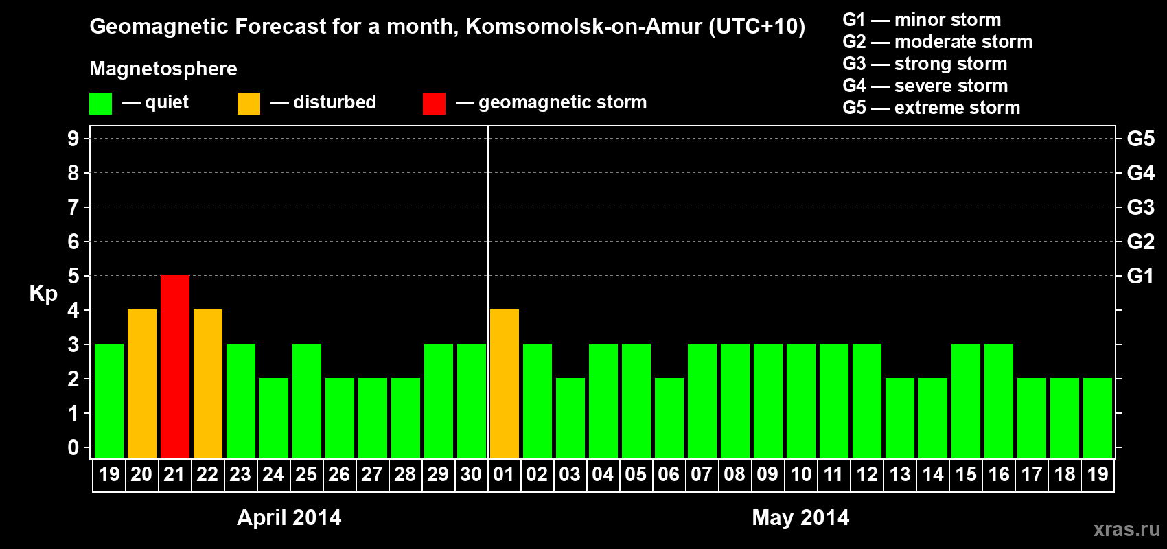 Forecast of the daily maximal value of geomagnetic index Kp for <b>1 month</b> (31 days) <b>from Apr 19, 2014 to May 19, 2014</b>