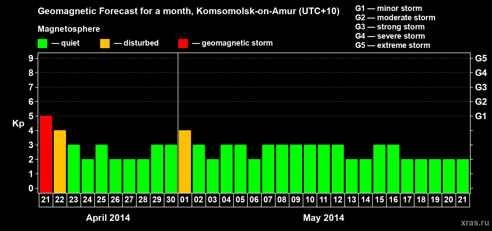 Forecast of the daily maximal value of geomagnetic index Kp for <b>1 month</b> (31 days) <b>from Apr 21, 2014 to May 21, 2014</b>