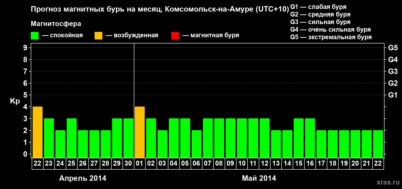 Прогноз максимального суточного геомагнитного индекса Kp на <b>1 месяц</b> (31 день) <b>с 22 апреля по 22 мая 2014 г</b>