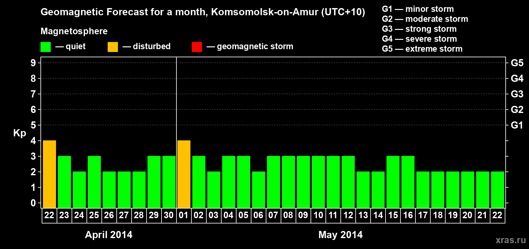 Forecast of the daily maximal value of geomagnetic index Kp for <b>1 month</b> (31 days) <b>from Apr 22, 2014 to May 22, 2014</b>