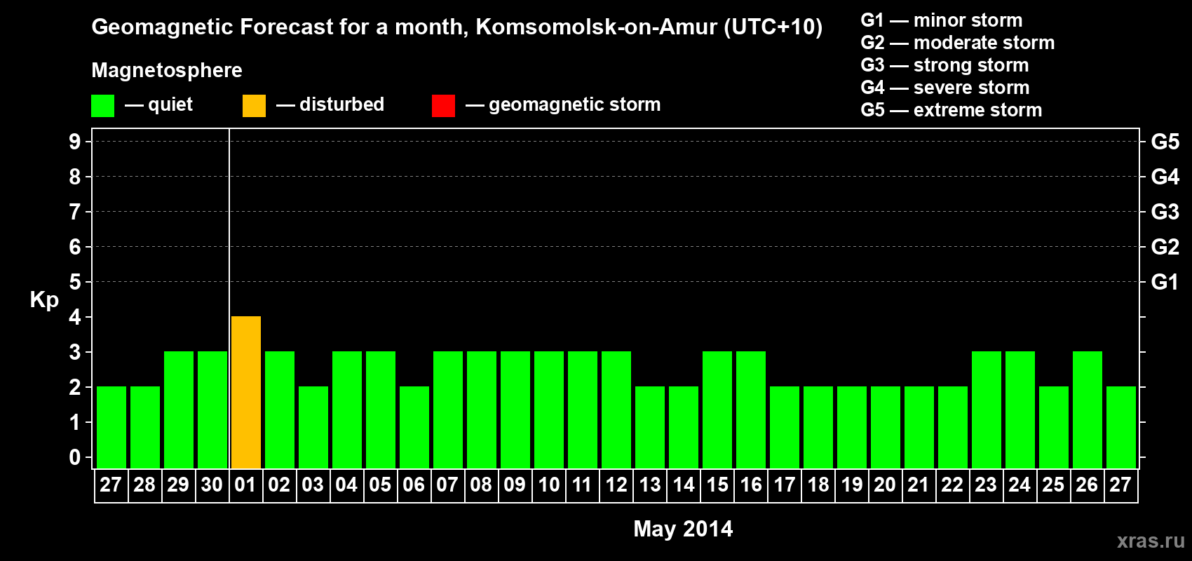 Forecast of the daily maximal value of geomagnetic index Kp for <b>1 month</b> (31 days) <b>from Apr 27, 2014 to May 27, 2014</b>