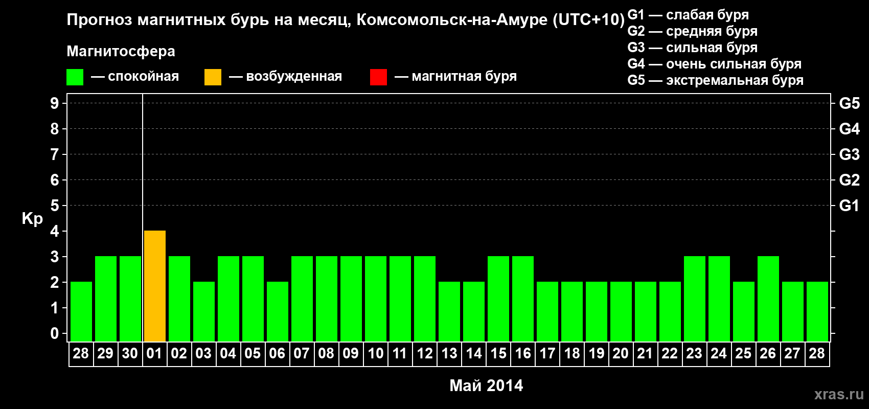 Прогноз максимального суточного геомагнитного индекса Kp на <b>1 месяц</b> (31 день) <b>с 28 апреля по 28 мая 2014 г</b>