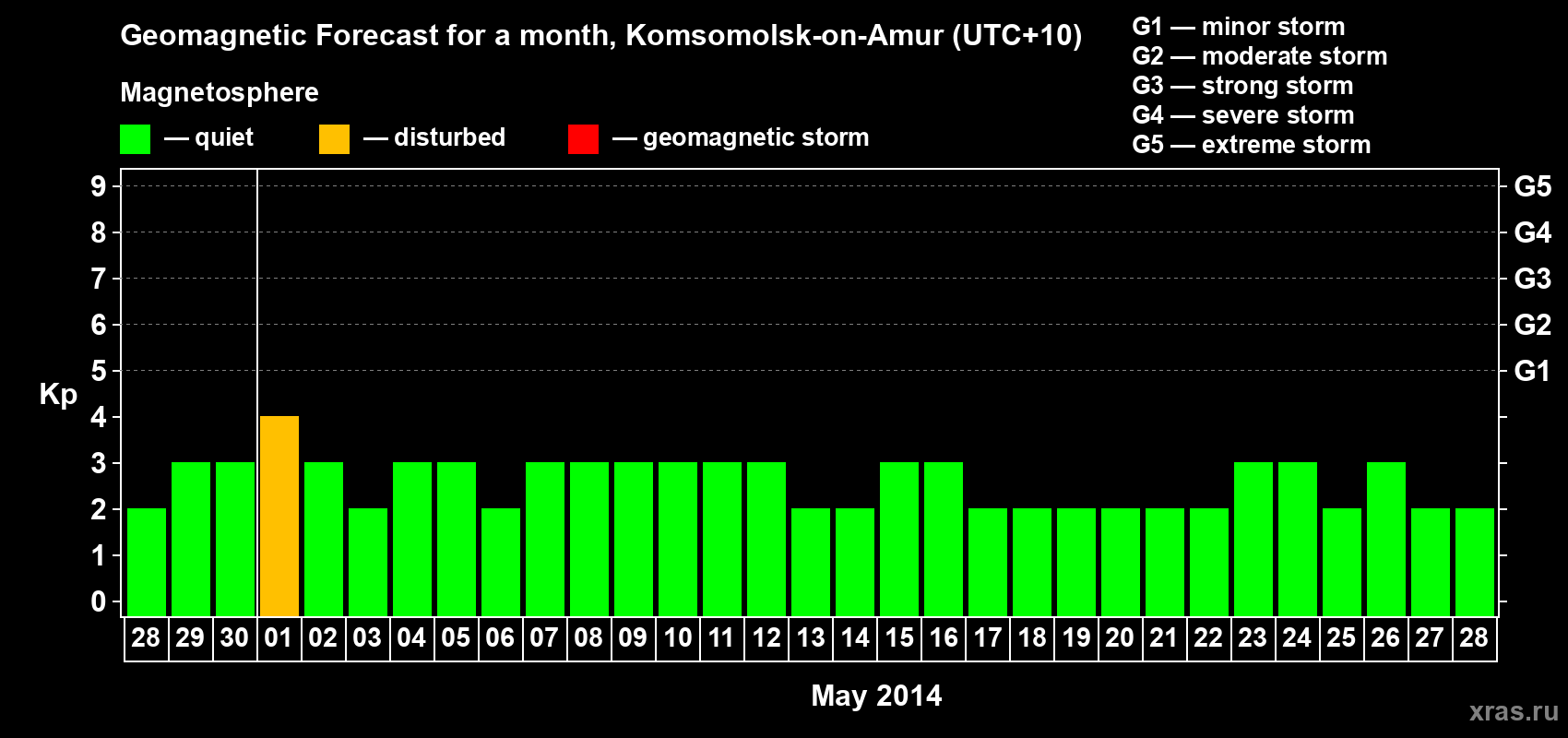 Forecast of the daily maximal value of geomagnetic index Kp for <b>1 month</b> (31 days) <b>from Apr 28, 2014 to May 28, 2014</b>